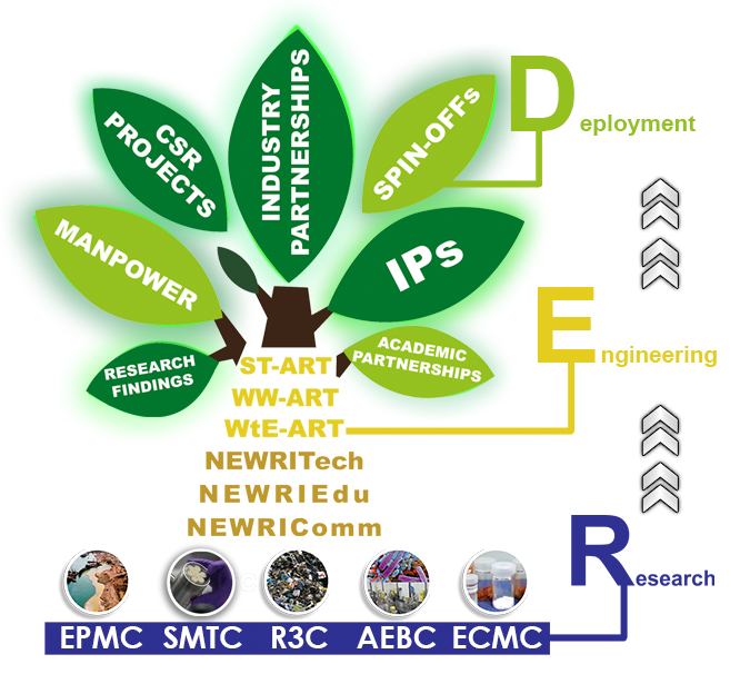 Nanyang Environment & Water Research Institute (NEWRI) logo